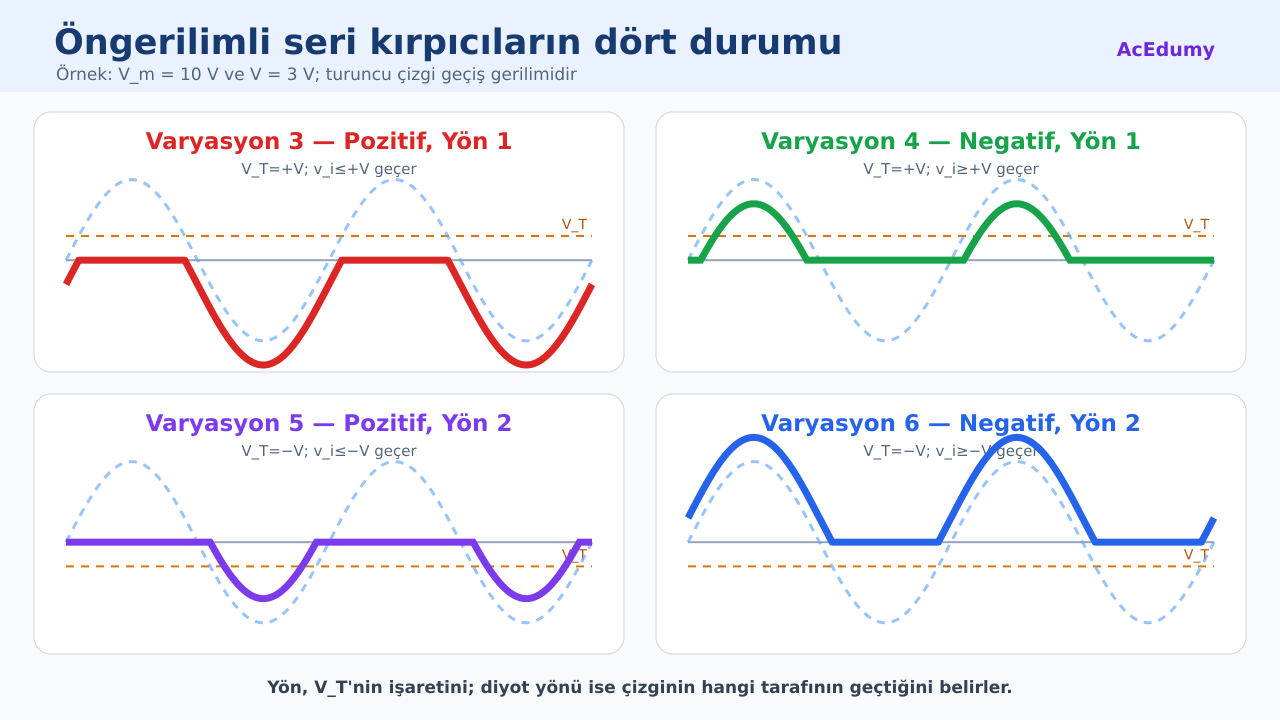 Öngerilimli seri kırpıcıların dört varyasyonuna ait giriş ve çıkış dalgaları ikiye iki düzende gösteriliyor.