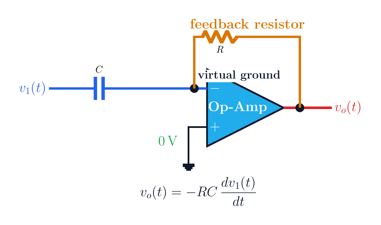 Ideal op-amp differentiator with capacitive input and resistive feedback.