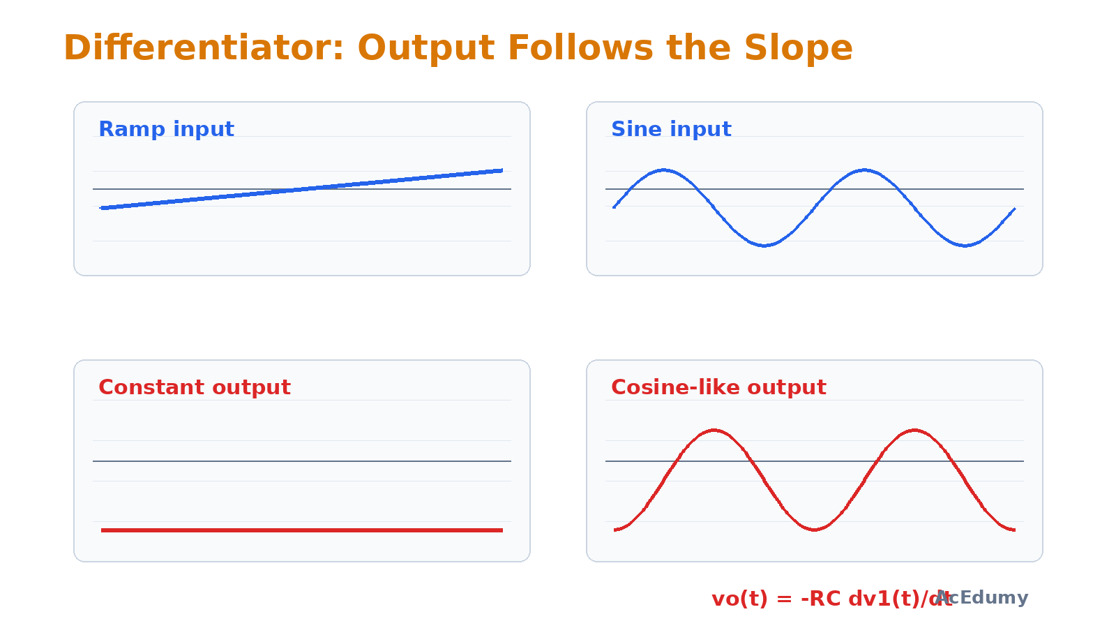 Differentiator outputs for ramp and sinusoidal inputs.