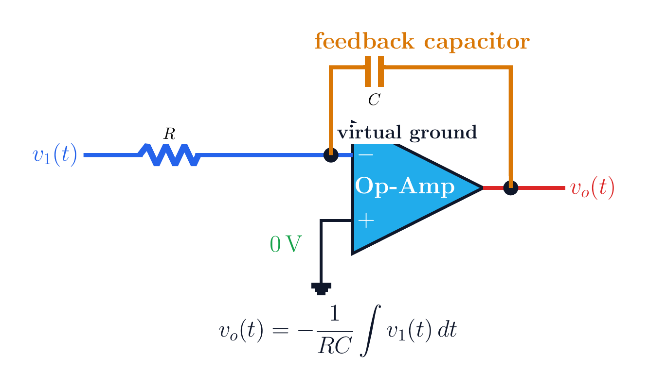 Ideal op-amp integrator with a resistive input and capacitive feedback.