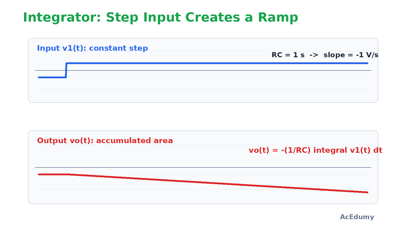 Negative ramp response of the integrator to a step input.