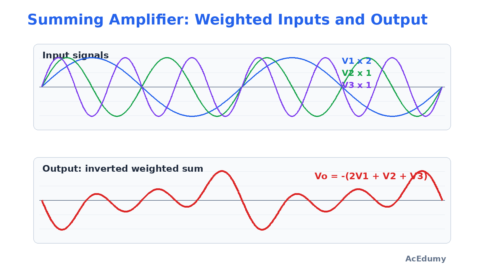 Waveform comparison between weighted inputs and the inverted output.