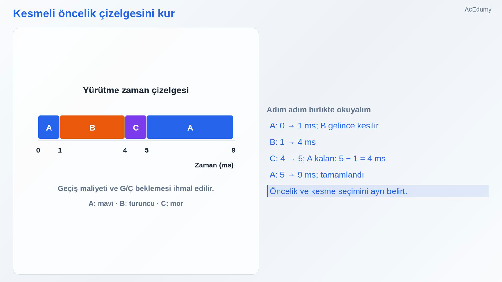 Kesmeli öncelik çizelgesini kur