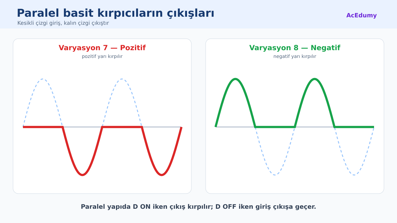Pozitif paralel kırpıcının pozitif yarısı sıfır, negatif yarısı girişle aynı olan çıkışı gösteriliyor.