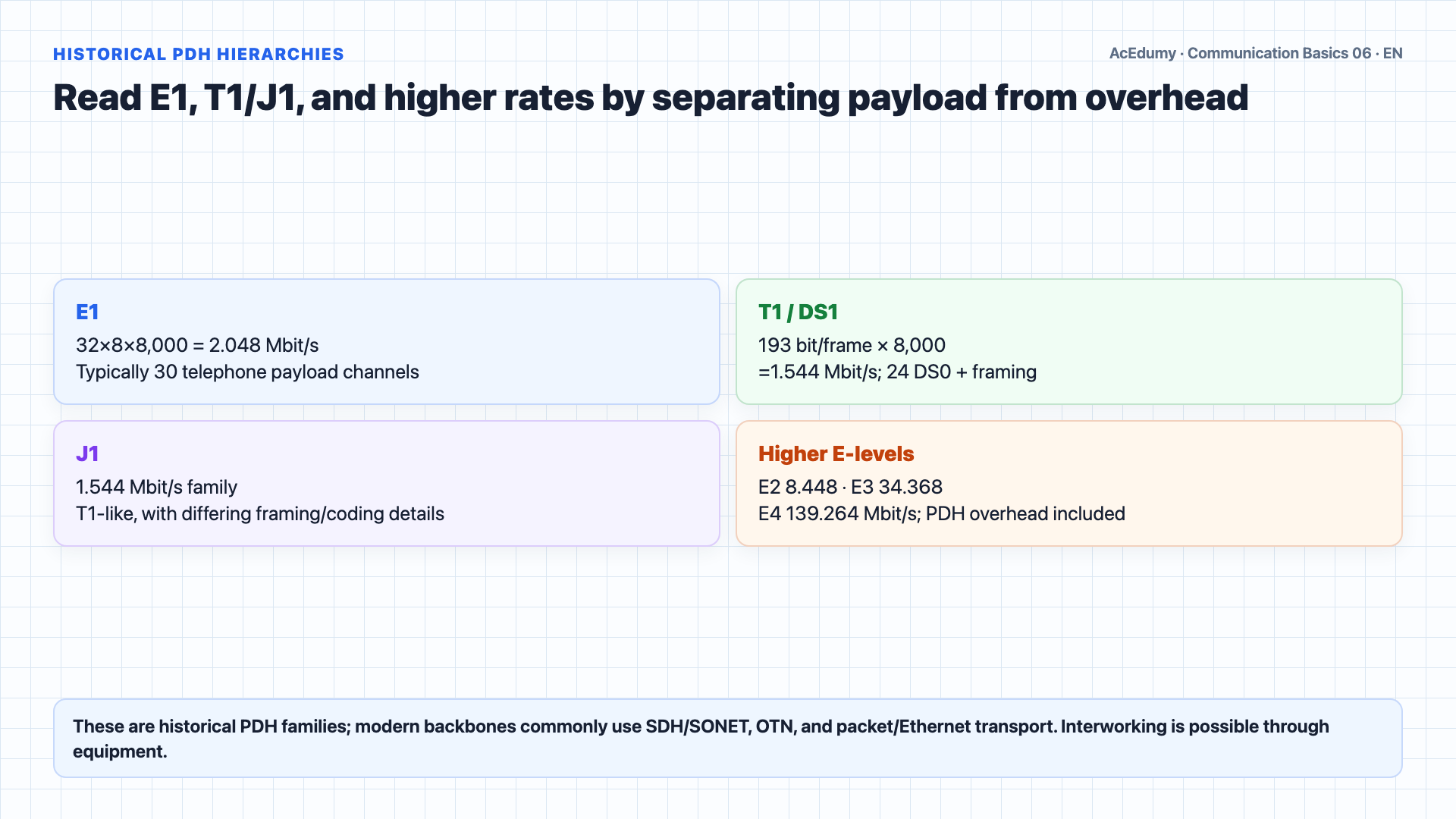 English solution frame showing the PCM sampling calculation, synchronous TDM frame, E1/T1/J1 hierarchy, and bit-rate examples.