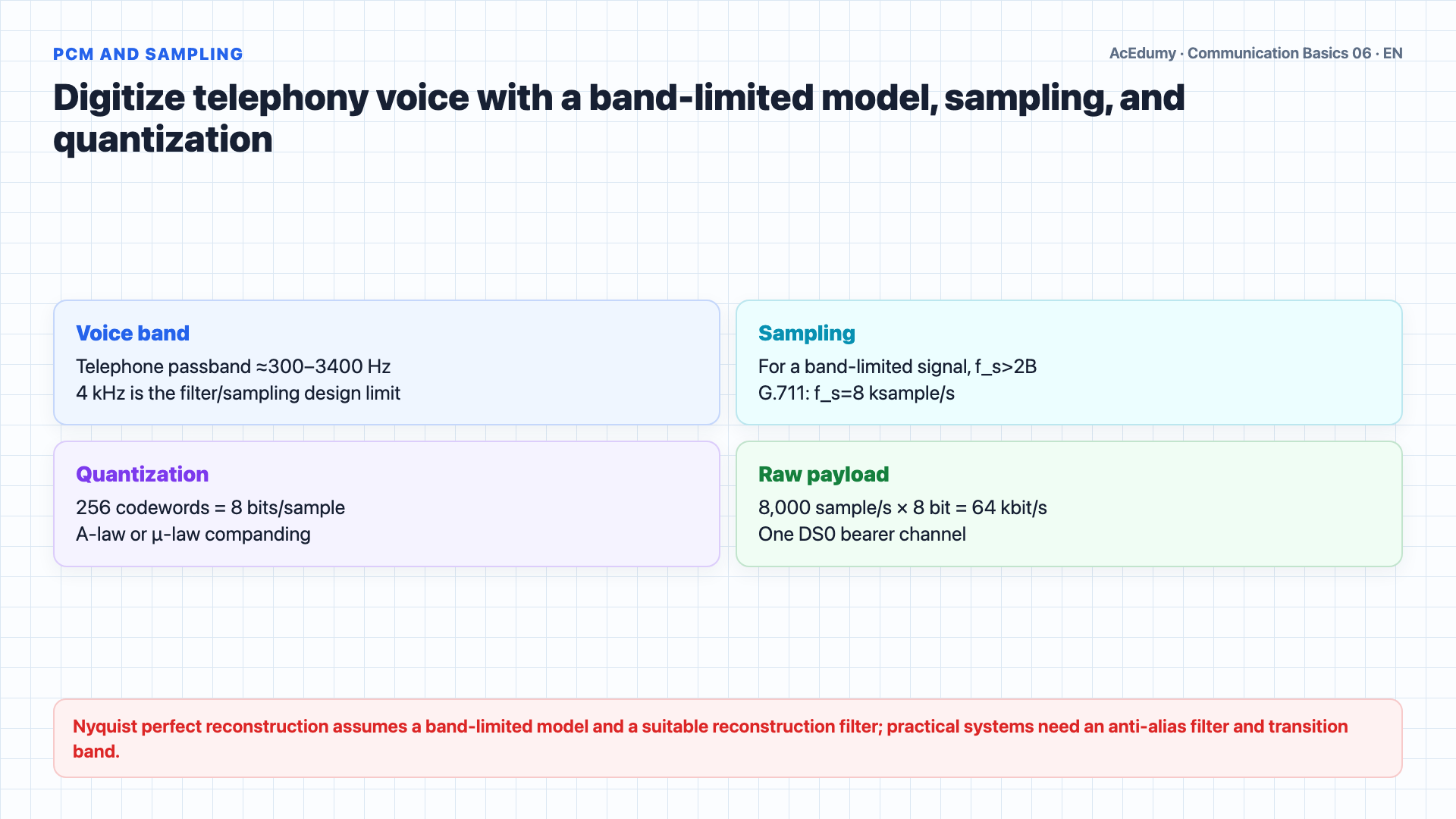 English solution frame showing the PCM sampling calculation, synchronous TDM frame, E1/T1/J1 hierarchy, and bit-rate examples.