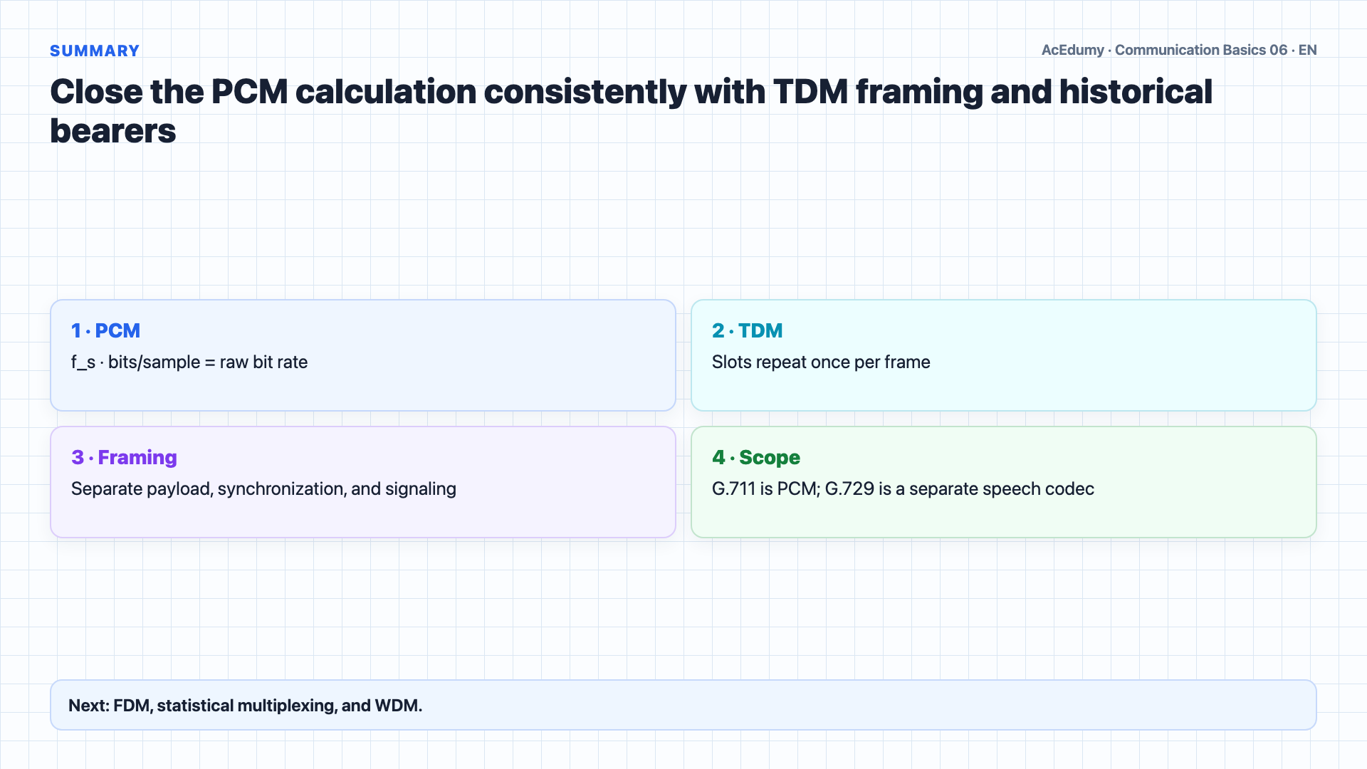 English solution frame showing the PCM sampling calculation, synchronous TDM frame, E1/T1/J1 hierarchy, and bit-rate examples.
