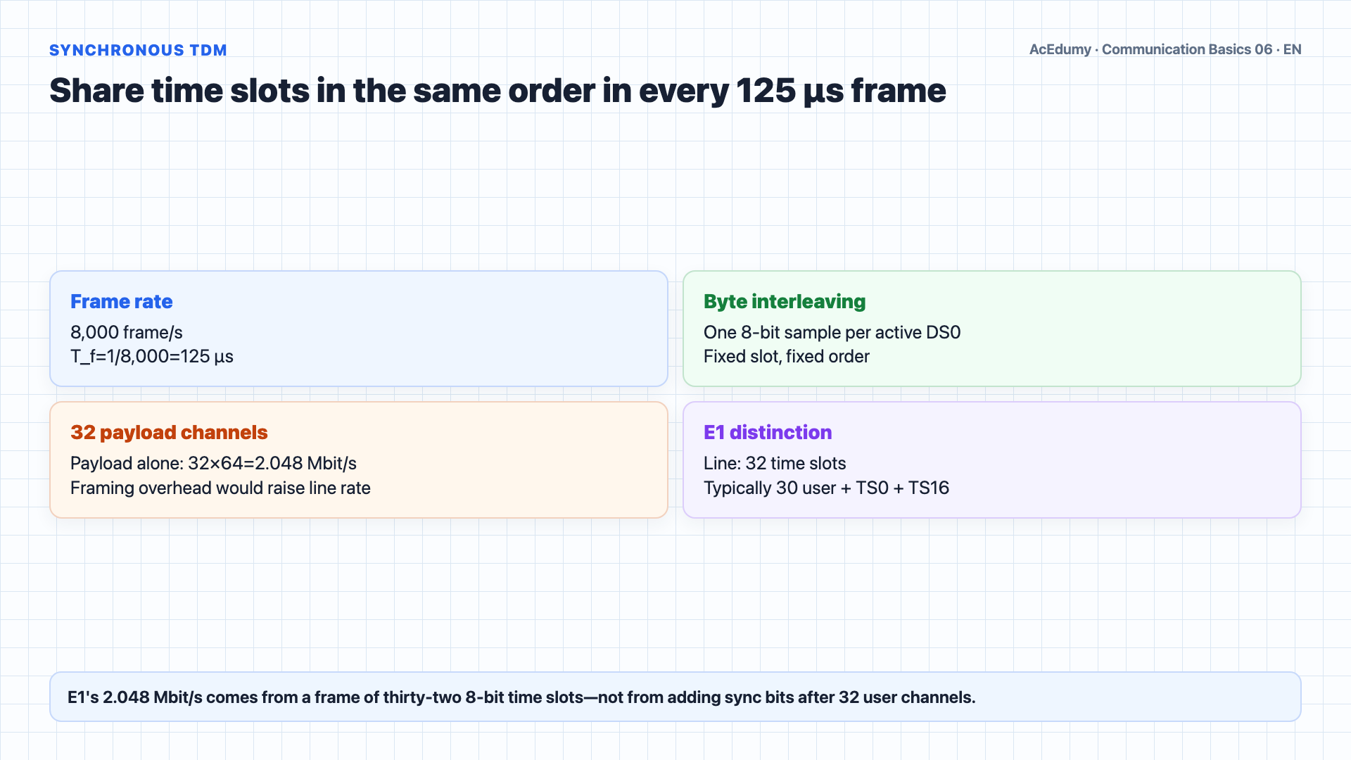 English solution frame showing the PCM sampling calculation, synchronous TDM frame, E1/T1/J1 hierarchy, and bit-rate examples.