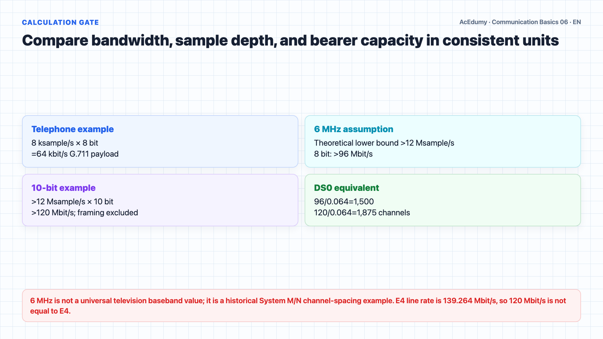 English solution frame showing the PCM sampling calculation, synchronous TDM frame, E1/T1/J1 hierarchy, and bit-rate examples.