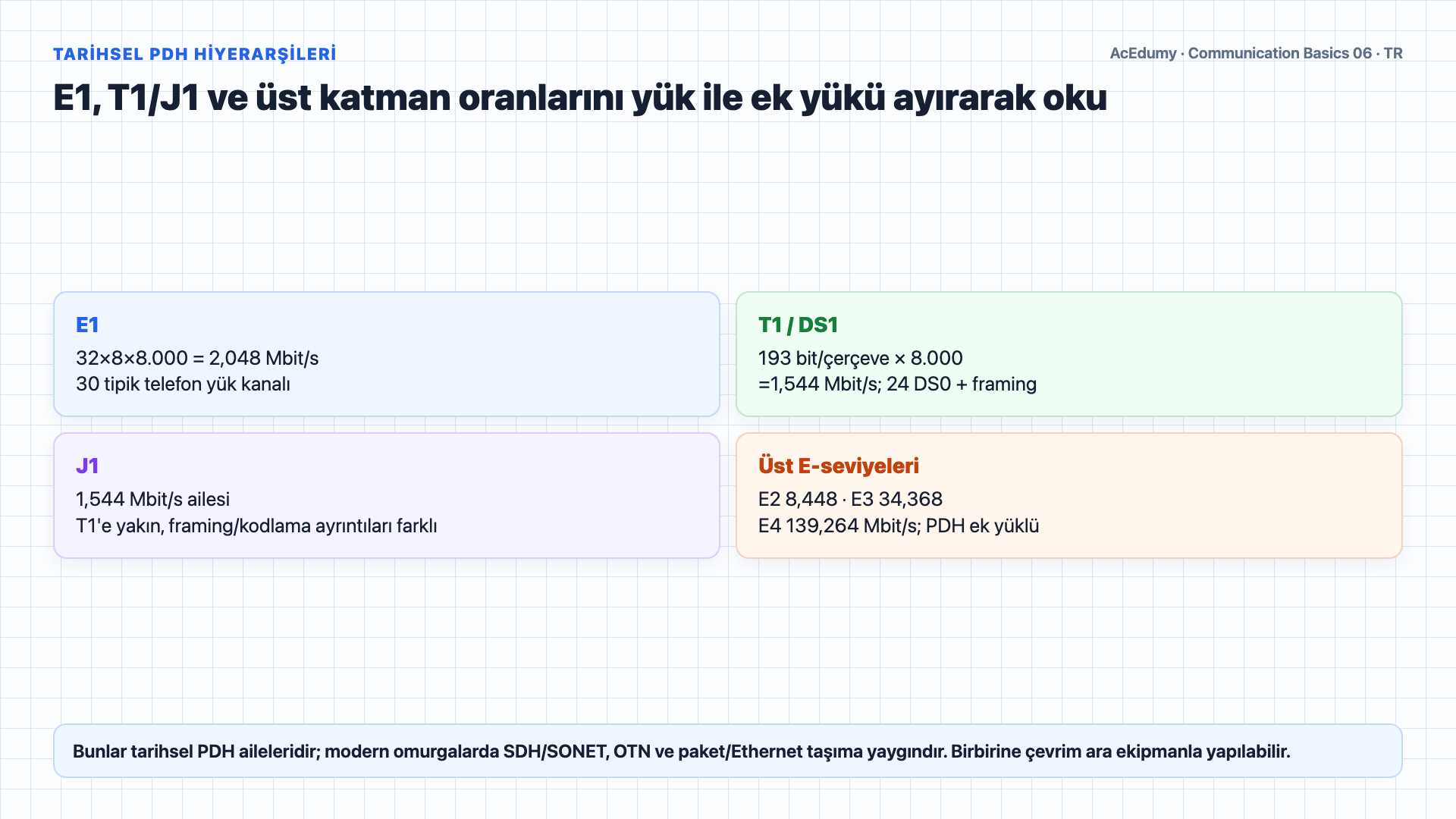 PCM örnekleme hesabını, senkron TDM çerçevesini, E1/T1/J1 hiyerarşisini ve bit hızı örneklerini gösteren Türkçe çözüm karesi.