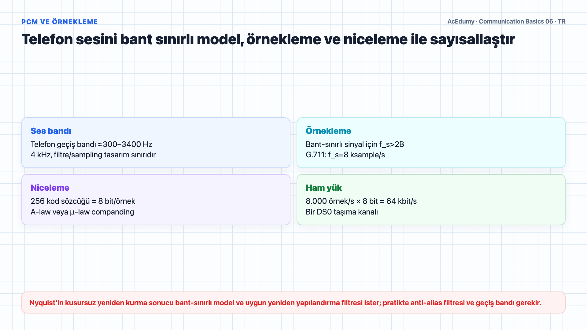 PCM örnekleme hesabını, senkron TDM çerçevesini, E1/T1/J1 hiyerarşisini ve bit hızı örneklerini gösteren Türkçe çözüm karesi.