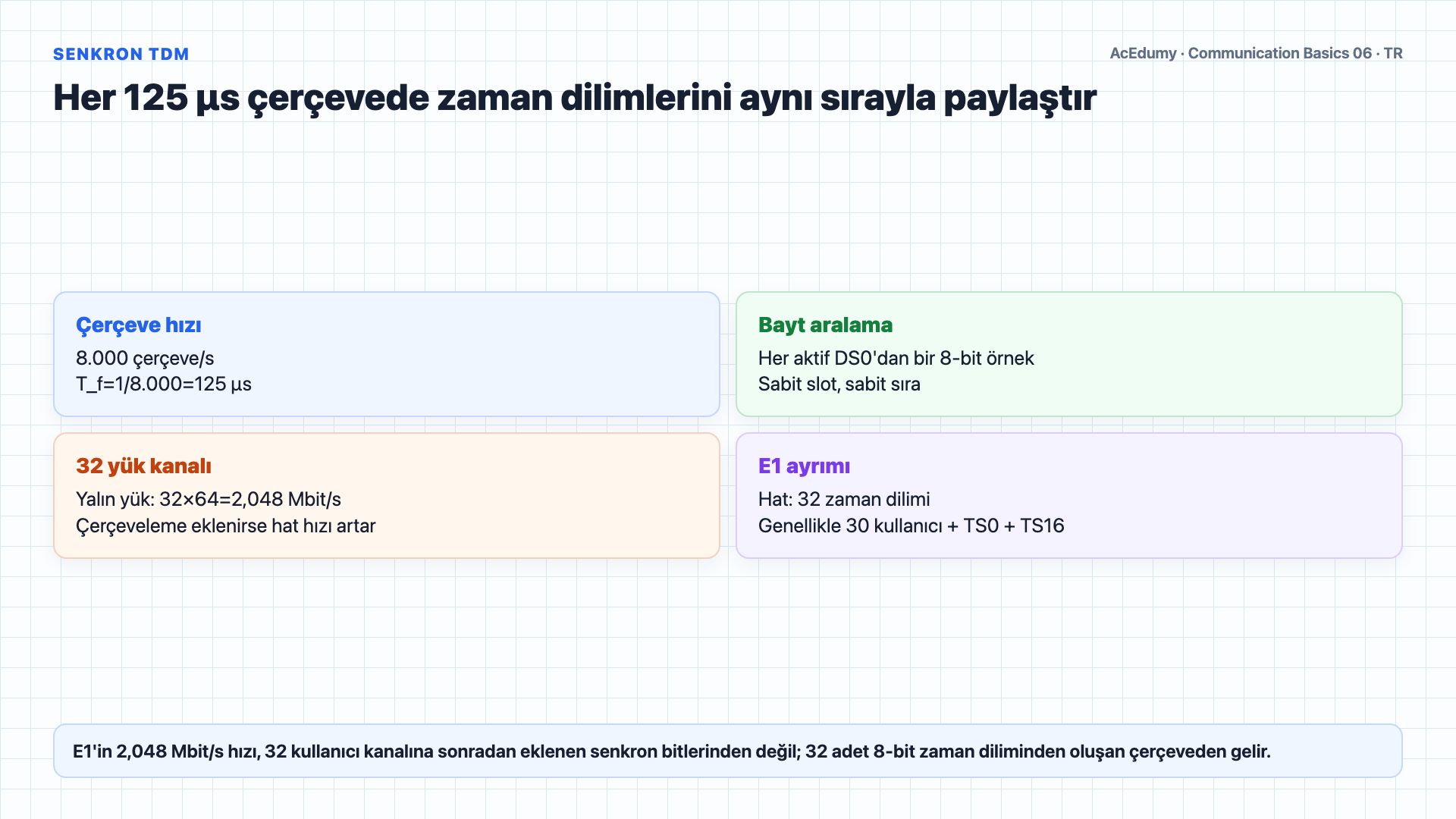PCM örnekleme hesabını, senkron TDM çerçevesini, E1/T1/J1 hiyerarşisini ve bit hızı örneklerini gösteren Türkçe çözüm karesi.