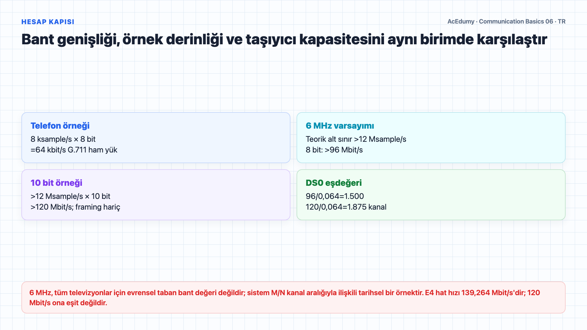 PCM örnekleme hesabını, senkron TDM çerçevesini, E1/T1/J1 hiyerarşisini ve bit hızı örneklerini gösteren Türkçe çözüm karesi.