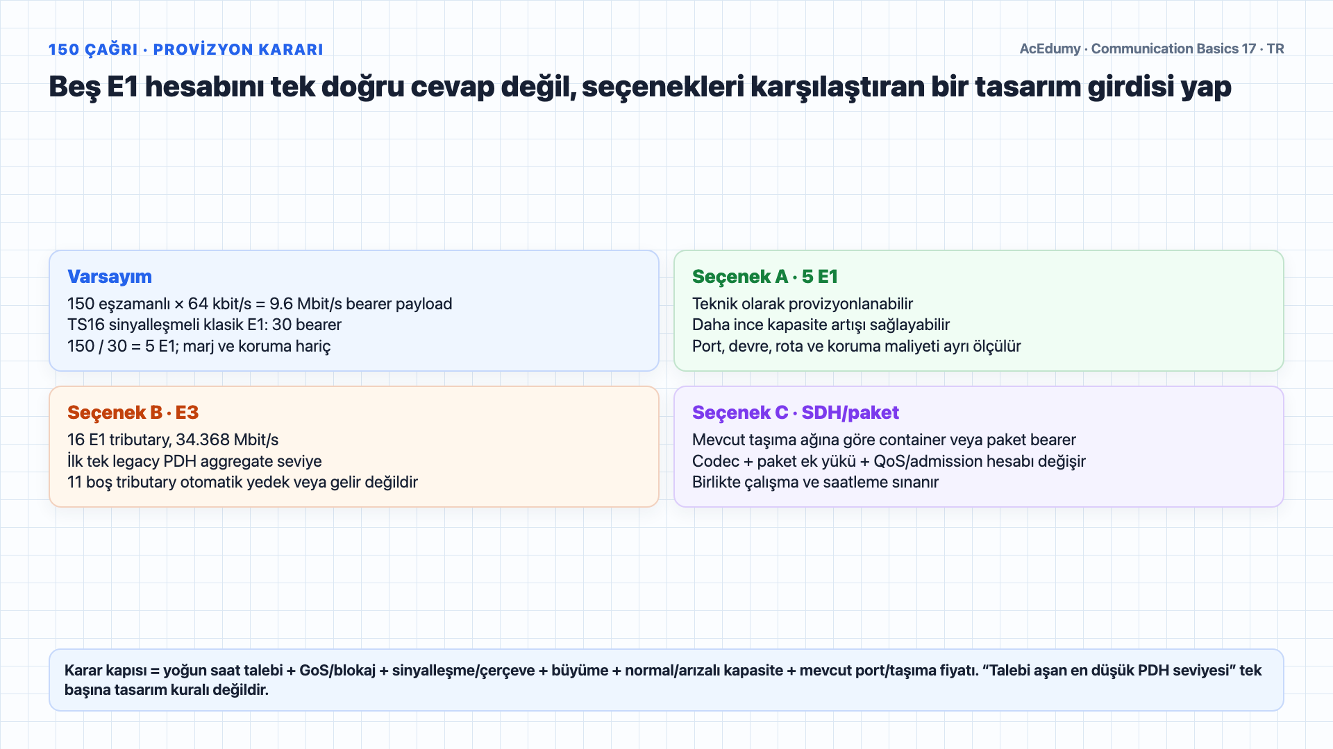E1 çerçevesi, PDH nominal hızları, justification, tributary erişimi ve 150 çağrı provizyon seçeneklerini teknik sınırlamalarıyla gösteren Türkçe çözüm karesi.