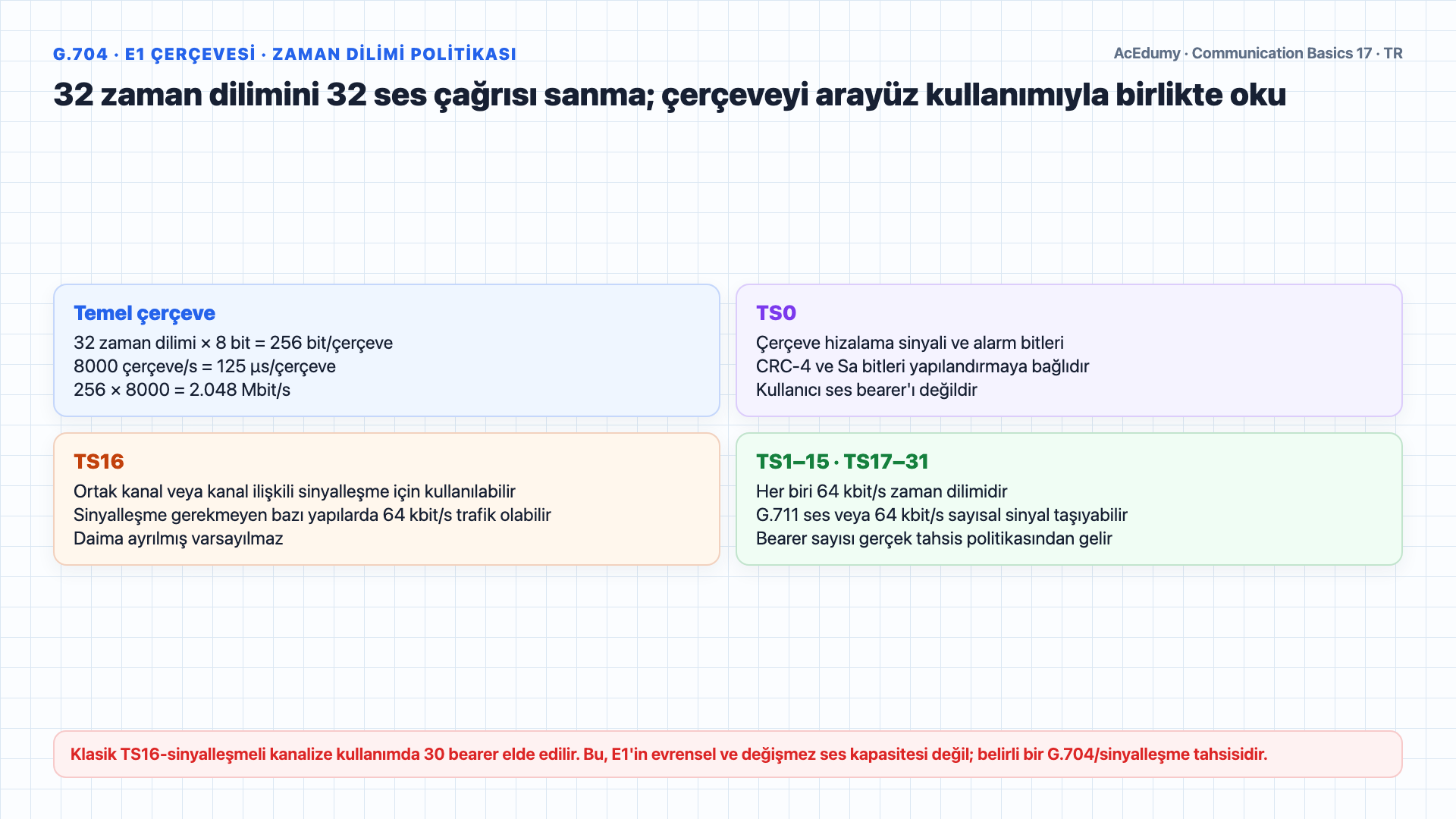 E1 çerçevesi, PDH nominal hızları, justification, tributary erişimi ve 150 çağrı provizyon seçeneklerini teknik sınırlamalarıyla gösteren Türkçe çözüm karesi.