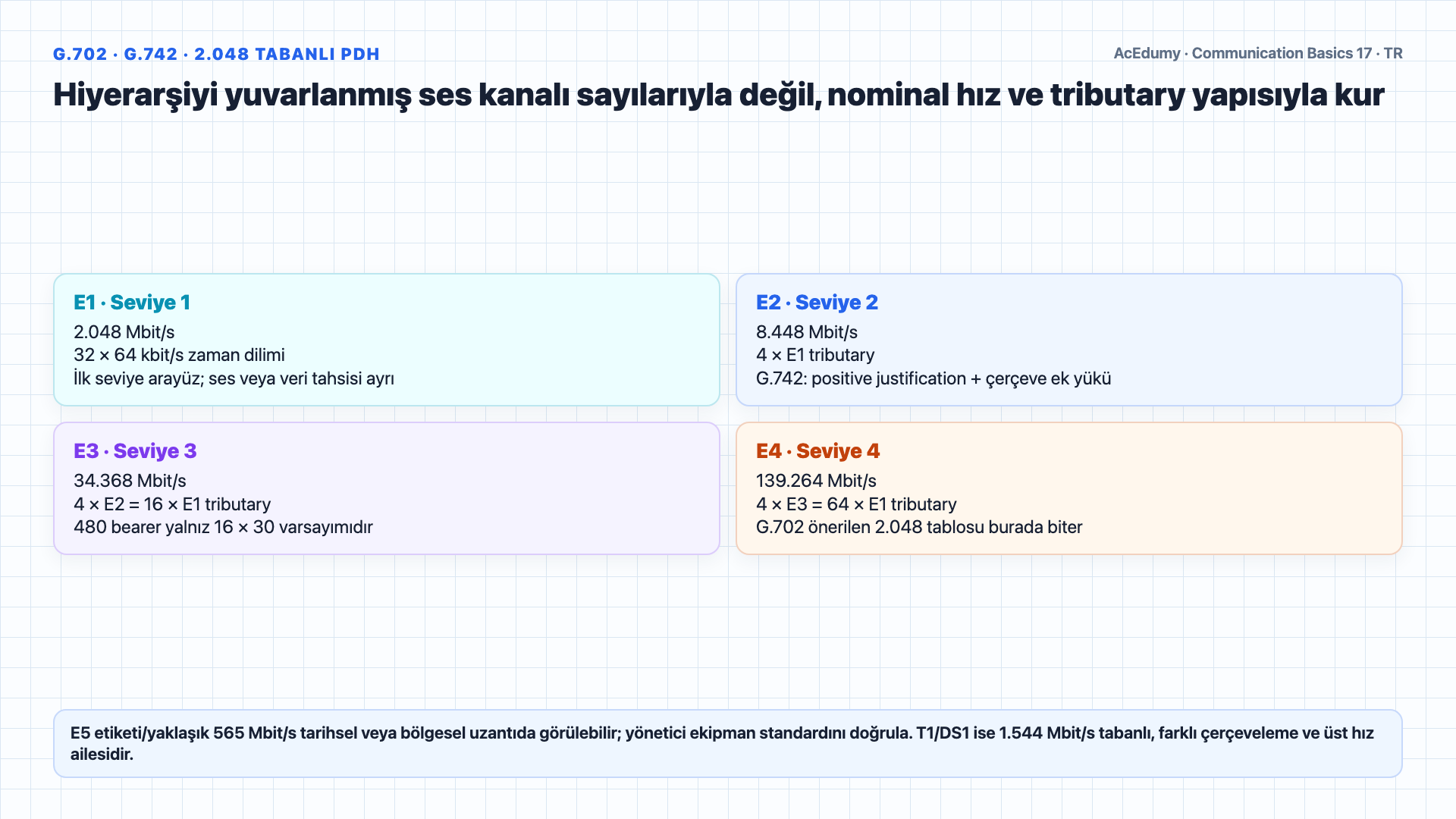 E1 çerçevesi, PDH nominal hızları, justification, tributary erişimi ve 150 çağrı provizyon seçeneklerini teknik sınırlamalarıyla gösteren Türkçe çözüm karesi.