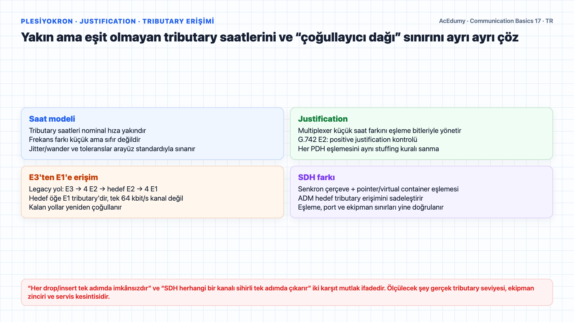 E1 çerçevesi, PDH nominal hızları, justification, tributary erişimi ve 150 çağrı provizyon seçeneklerini teknik sınırlamalarıyla gösteren Türkçe çözüm karesi.
