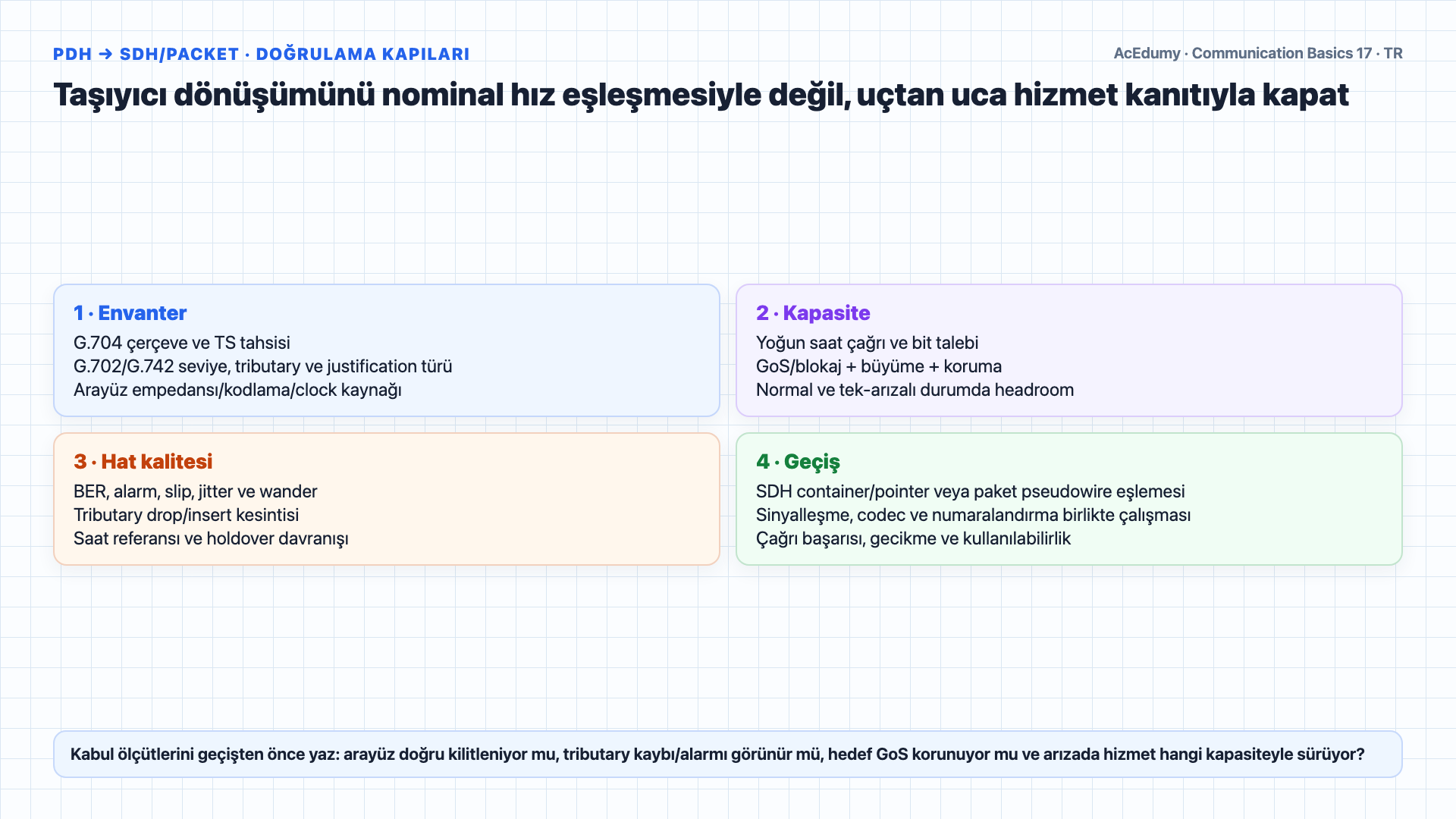 E1 çerçevesi, PDH nominal hızları, justification, tributary erişimi ve 150 çağrı provizyon seçeneklerini teknik sınırlamalarıyla gösteren Türkçe çözüm karesi.