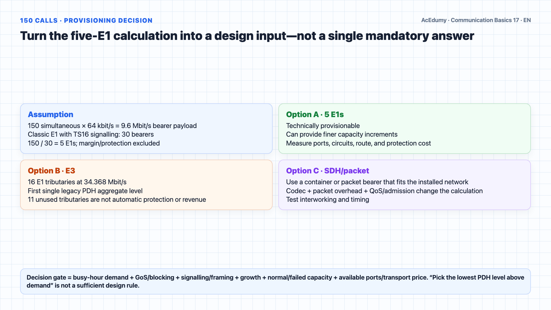 English solution frame showing the E1 frame, exact PDH rates, justification, tributary access, and 150-call provisioning options with their technical limits.