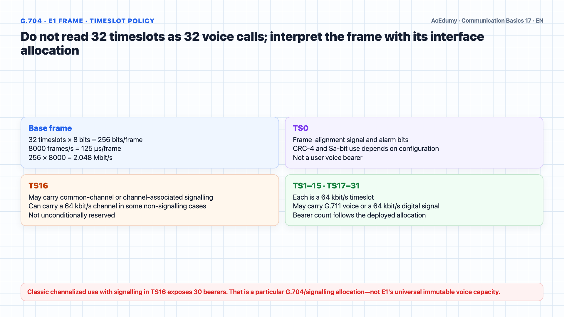 English solution frame showing the E1 frame, exact PDH rates, justification, tributary access, and 150-call provisioning options with their technical limits.