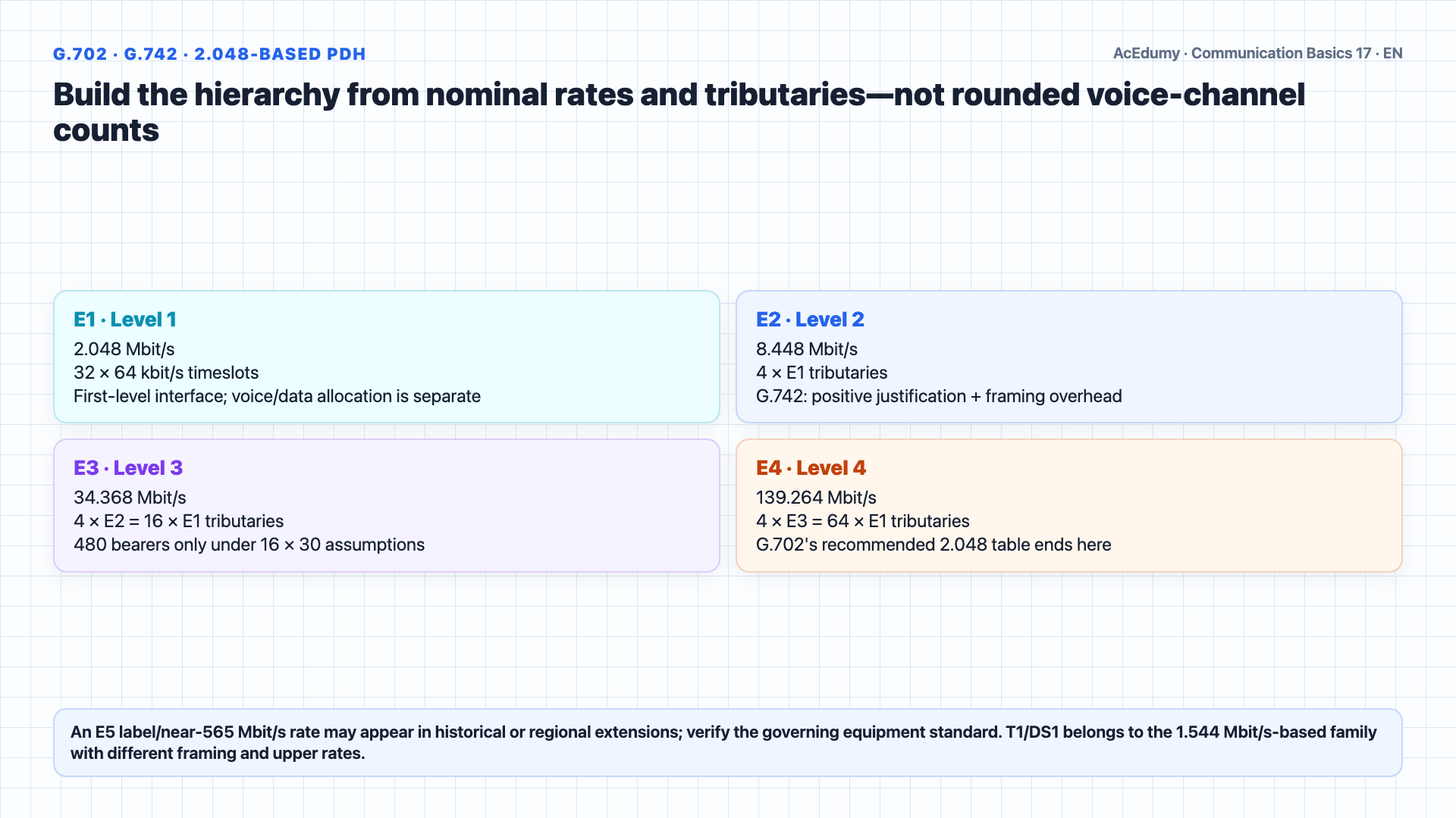 English solution frame showing the E1 frame, exact PDH rates, justification, tributary access, and 150-call provisioning options with their technical limits.