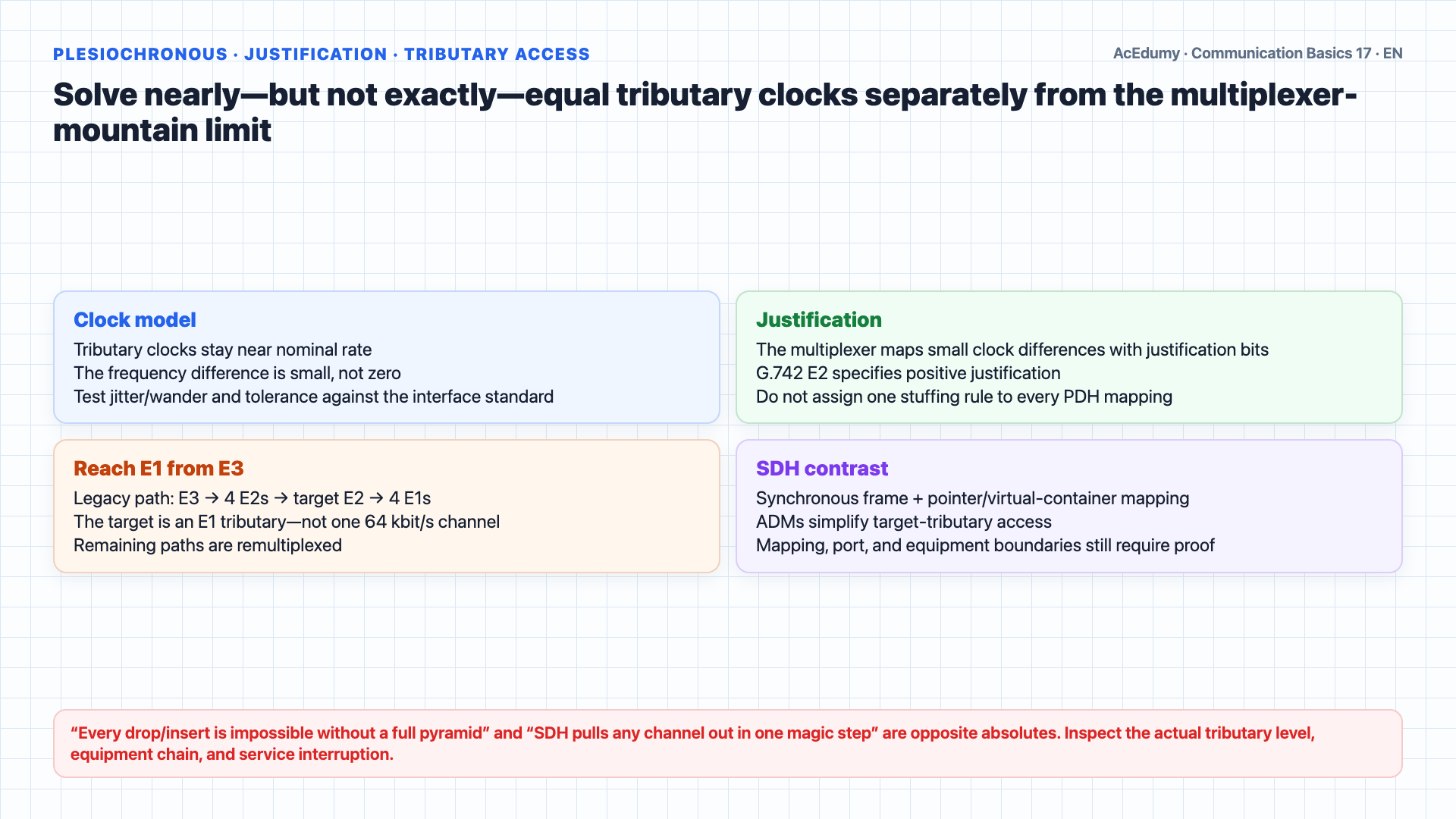 English solution frame showing the E1 frame, exact PDH rates, justification, tributary access, and 150-call provisioning options with their technical limits.