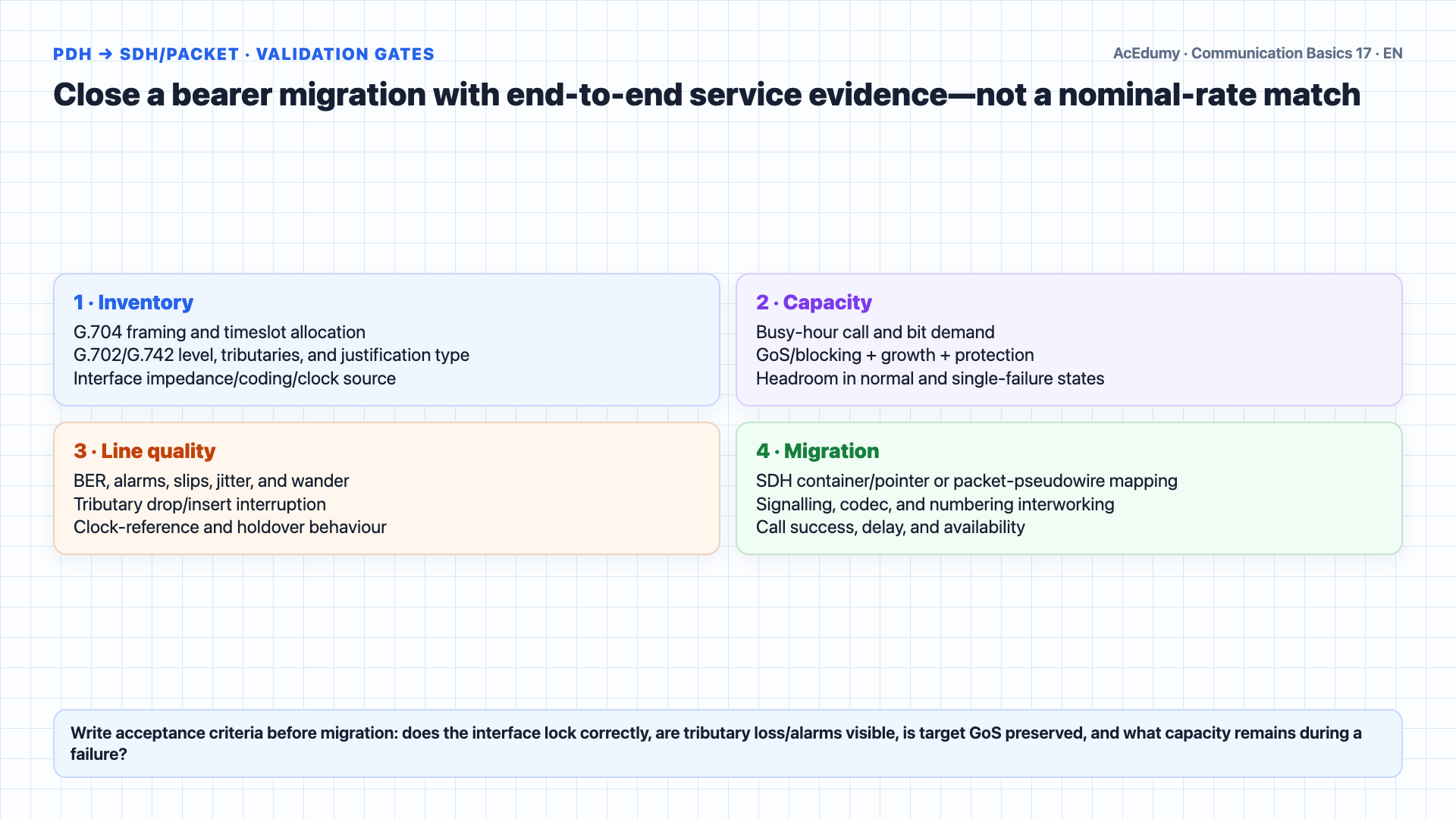 English solution frame showing the E1 frame, exact PDH rates, justification, tributary access, and 150-call provisioning options with their technical limits.