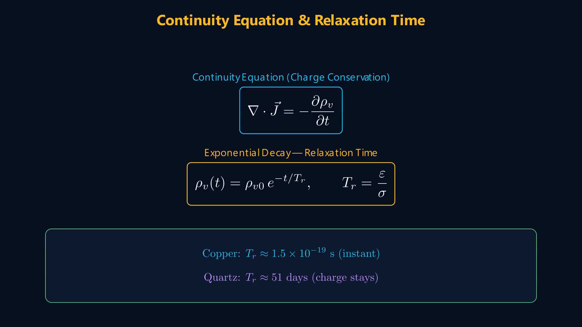 Lesson frame showing polarization, bound charge, permittivity, dielectric strength, and a capacitor example.