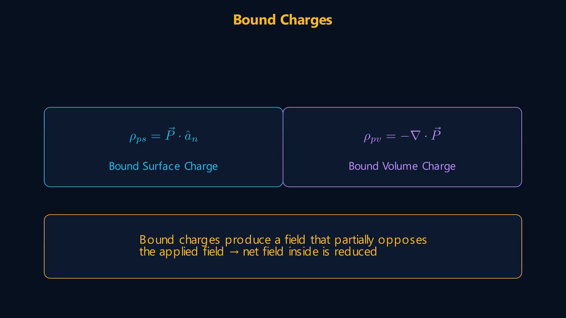 Lesson frame showing polarization, bound charge, permittivity, dielectric strength, and a capacitor example.