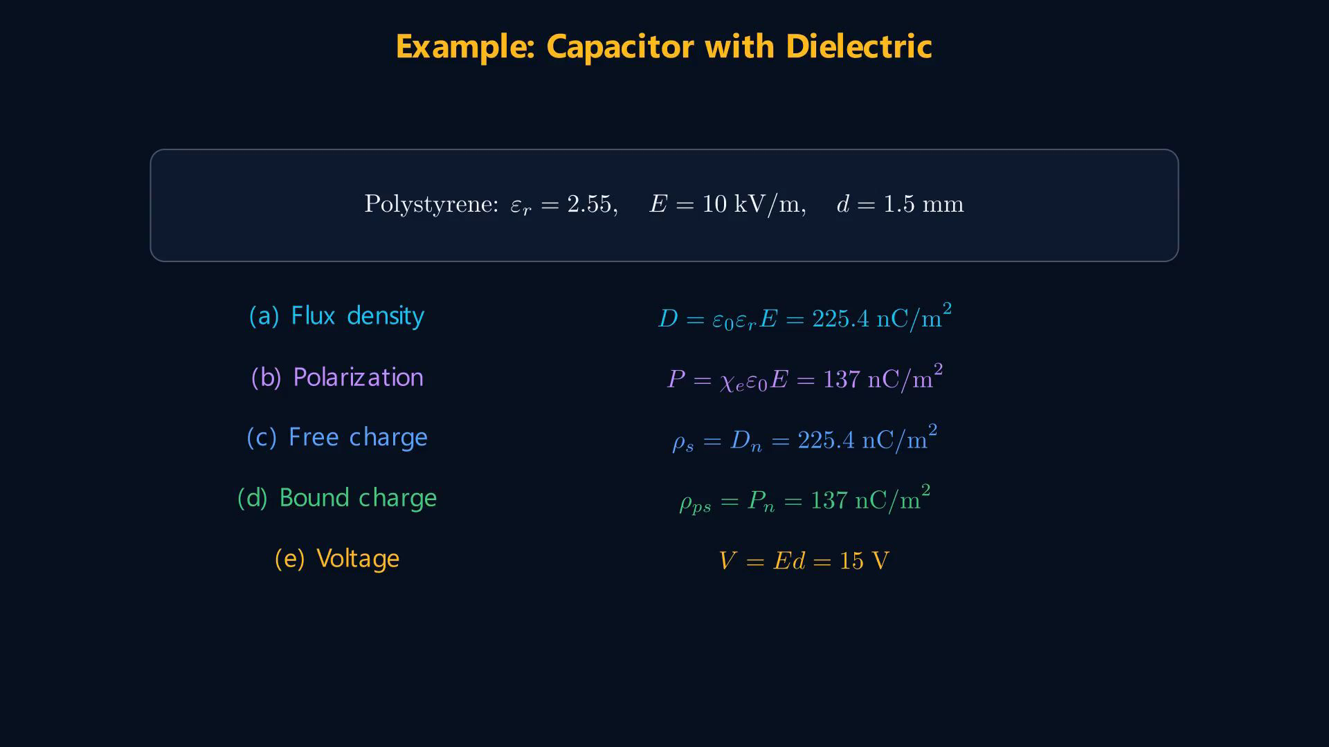 Lesson frame showing polarization, bound charge, permittivity, dielectric strength, and a capacitor example.