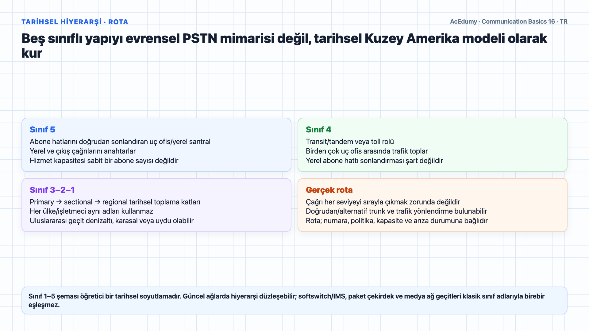PSTN erişimi, tarihsel beş sınıflı hiyerarşi, SS7 ortak kanal sinyalleşmesi, tandem boyutlandırması ve NGN geçiş kapılarını teknik sınırlamalarıyla gösteren Türkçe çözüm karesi.