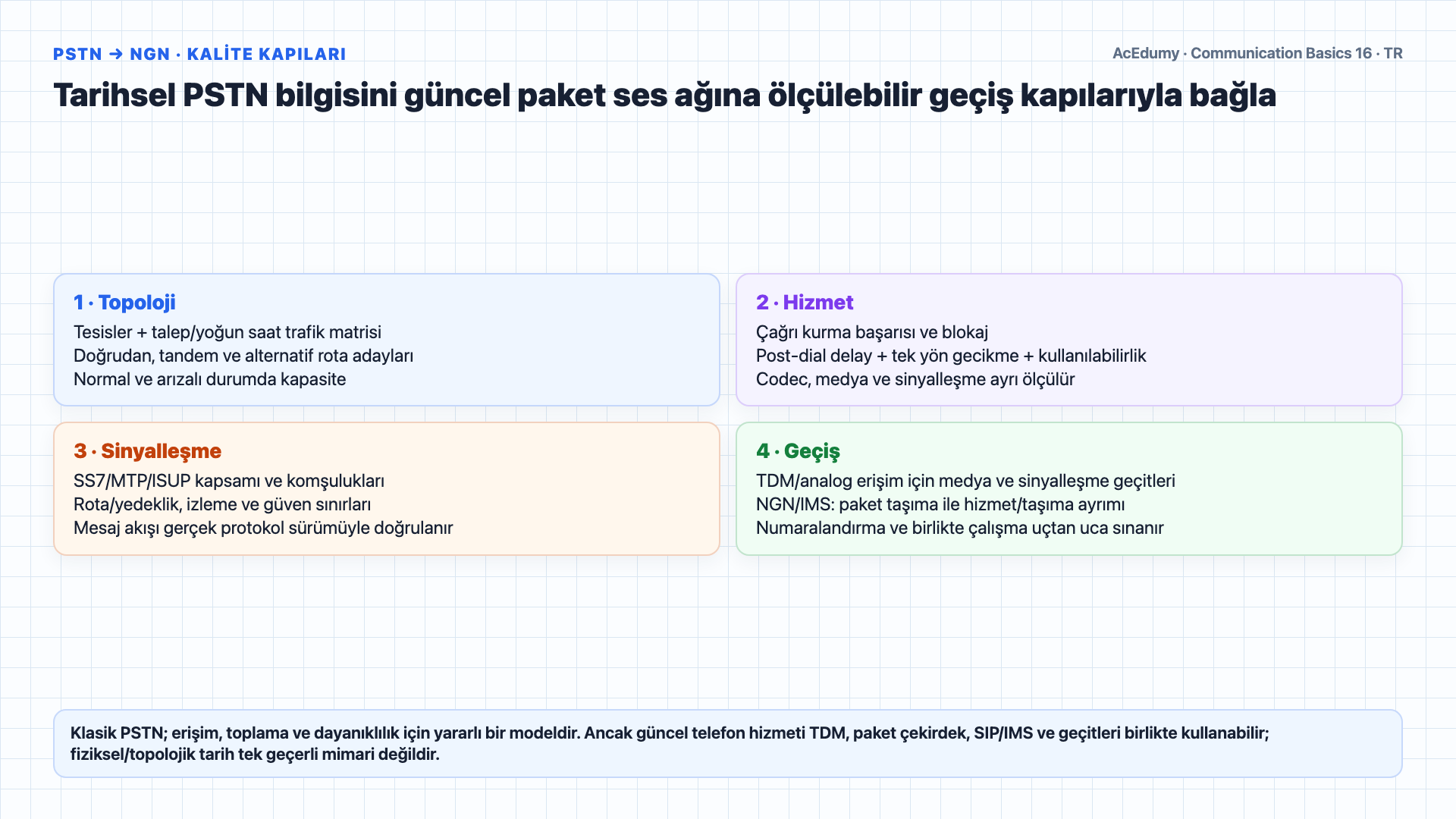 PSTN erişimi, tarihsel beş sınıflı hiyerarşi, SS7 ortak kanal sinyalleşmesi, tandem boyutlandırması ve NGN geçiş kapılarını teknik sınırlamalarıyla gösteren Türkçe çözüm karesi.