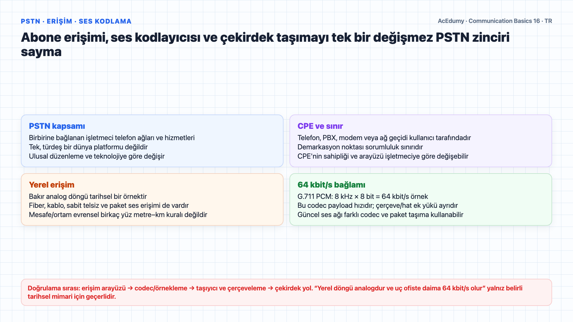 PSTN erişimi, tarihsel beş sınıflı hiyerarşi, SS7 ortak kanal sinyalleşmesi, tandem boyutlandırması ve NGN geçiş kapılarını teknik sınırlamalarıyla gösteren Türkçe çözüm karesi.