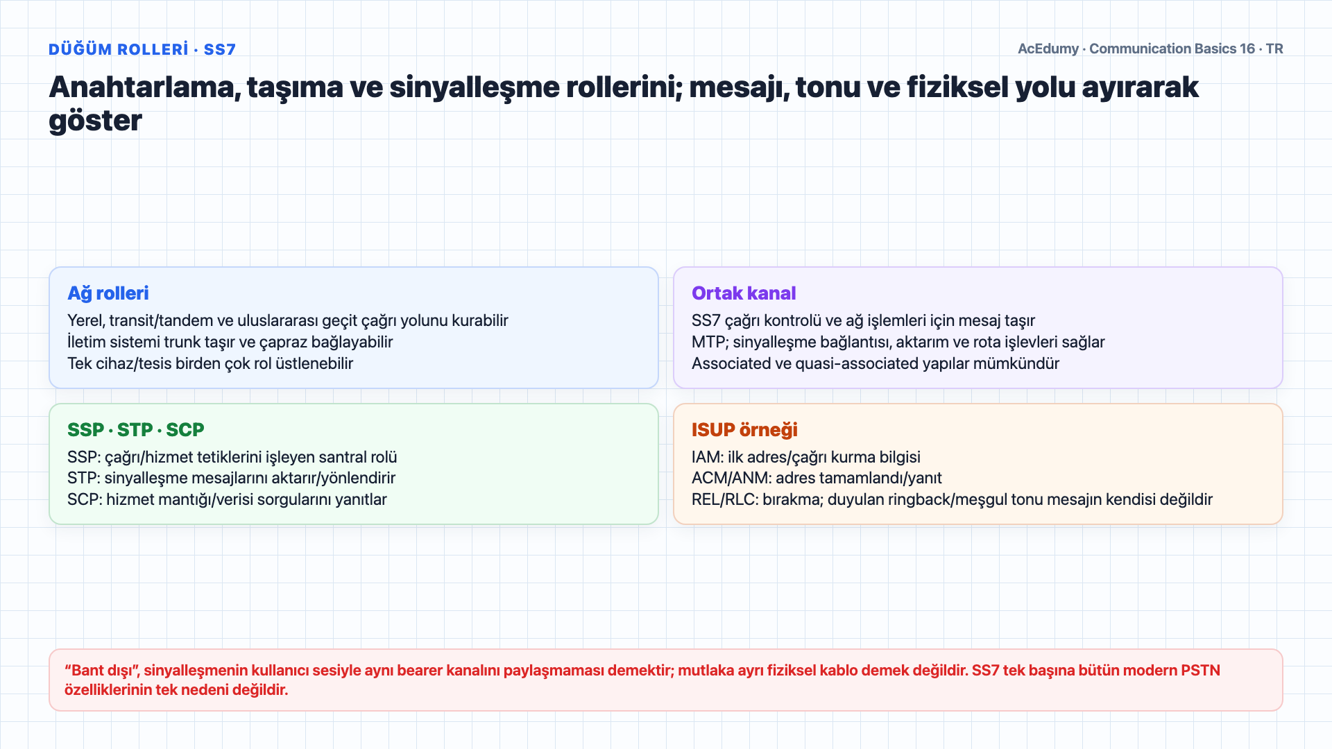 PSTN erişimi, tarihsel beş sınıflı hiyerarşi, SS7 ortak kanal sinyalleşmesi, tandem boyutlandırması ve NGN geçiş kapılarını teknik sınırlamalarıyla gösteren Türkçe çözüm karesi.