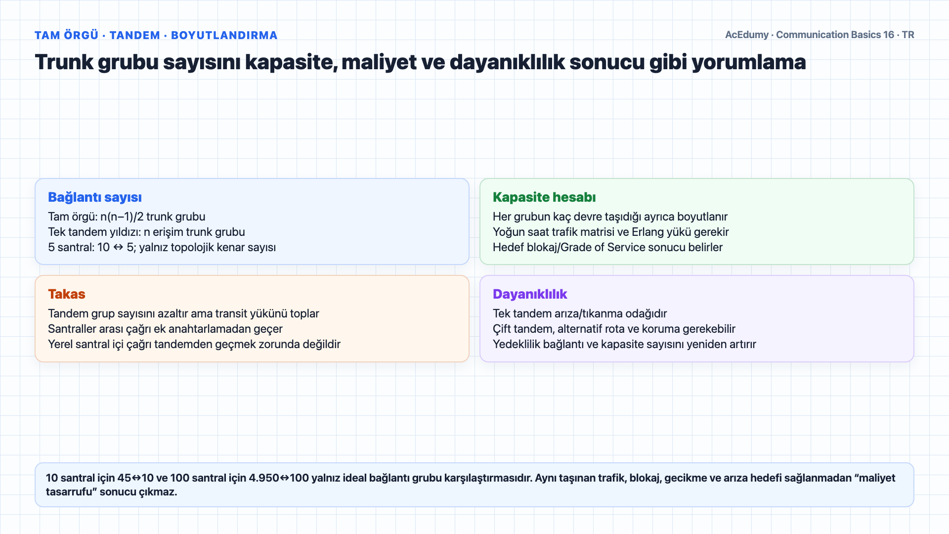 PSTN erişimi, tarihsel beş sınıflı hiyerarşi, SS7 ortak kanal sinyalleşmesi, tandem boyutlandırması ve NGN geçiş kapılarını teknik sınırlamalarıyla gösteren Türkçe çözüm karesi.