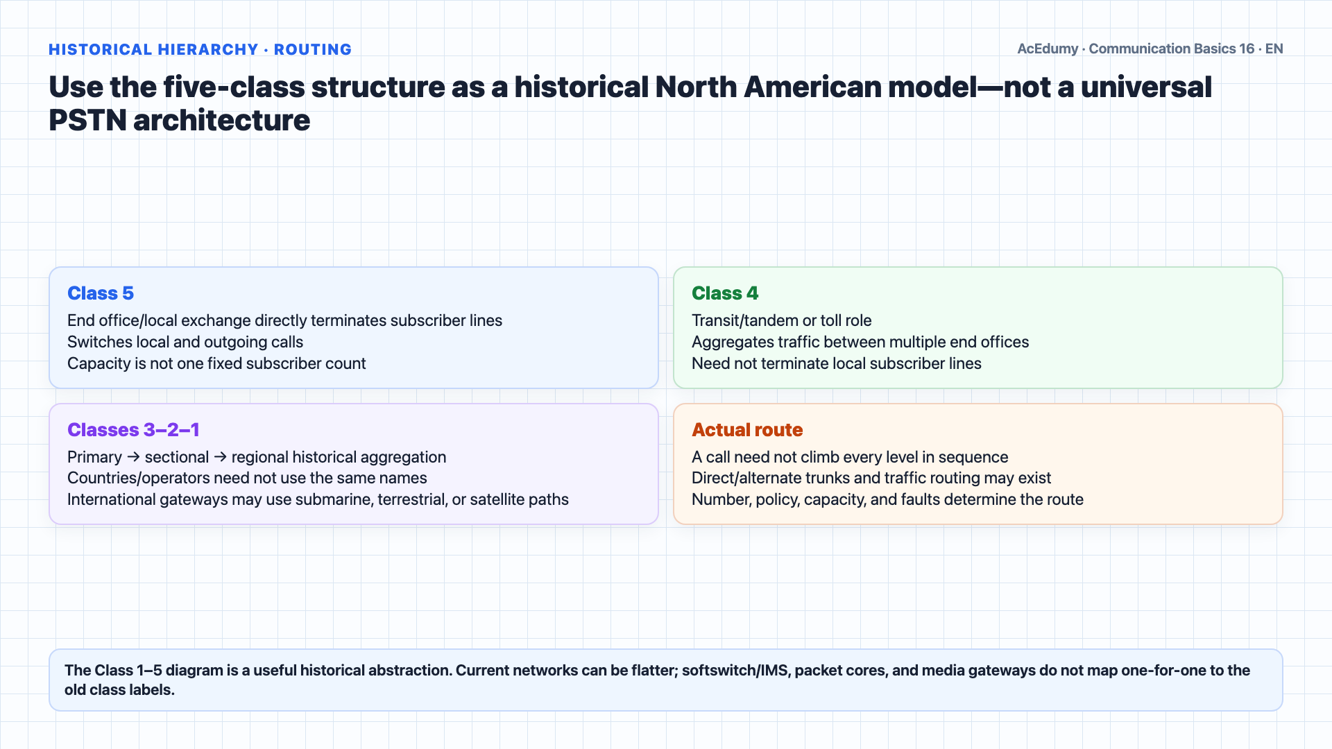 English solution frame showing PSTN access, the historical five-class hierarchy, SS7 common-channel signaling, tandem dimensioning, and NGN migration gates with their technical limits.