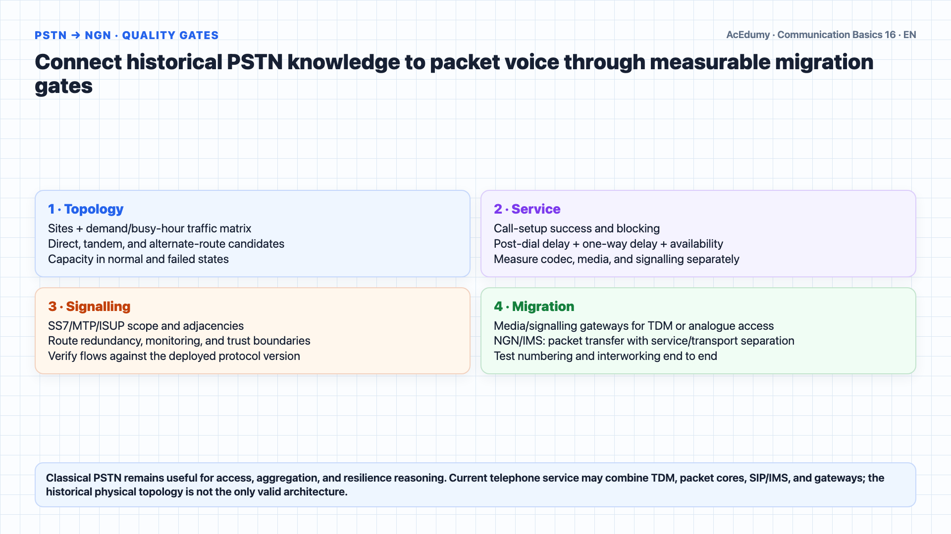 English solution frame showing PSTN access, the historical five-class hierarchy, SS7 common-channel signaling, tandem dimensioning, and NGN migration gates with their technical limits.