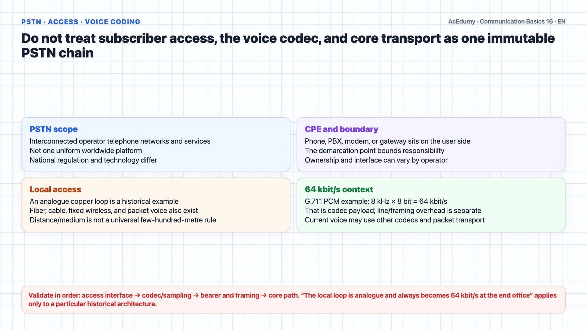 English solution frame showing PSTN access, the historical five-class hierarchy, SS7 common-channel signaling, tandem dimensioning, and NGN migration gates with their technical limits.