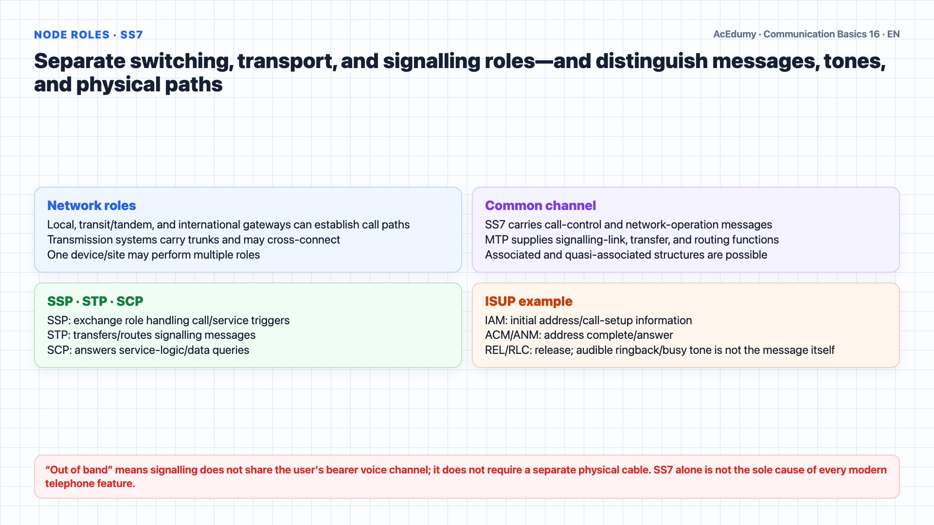 English solution frame showing PSTN access, the historical five-class hierarchy, SS7 common-channel signaling, tandem dimensioning, and NGN migration gates with their technical limits.