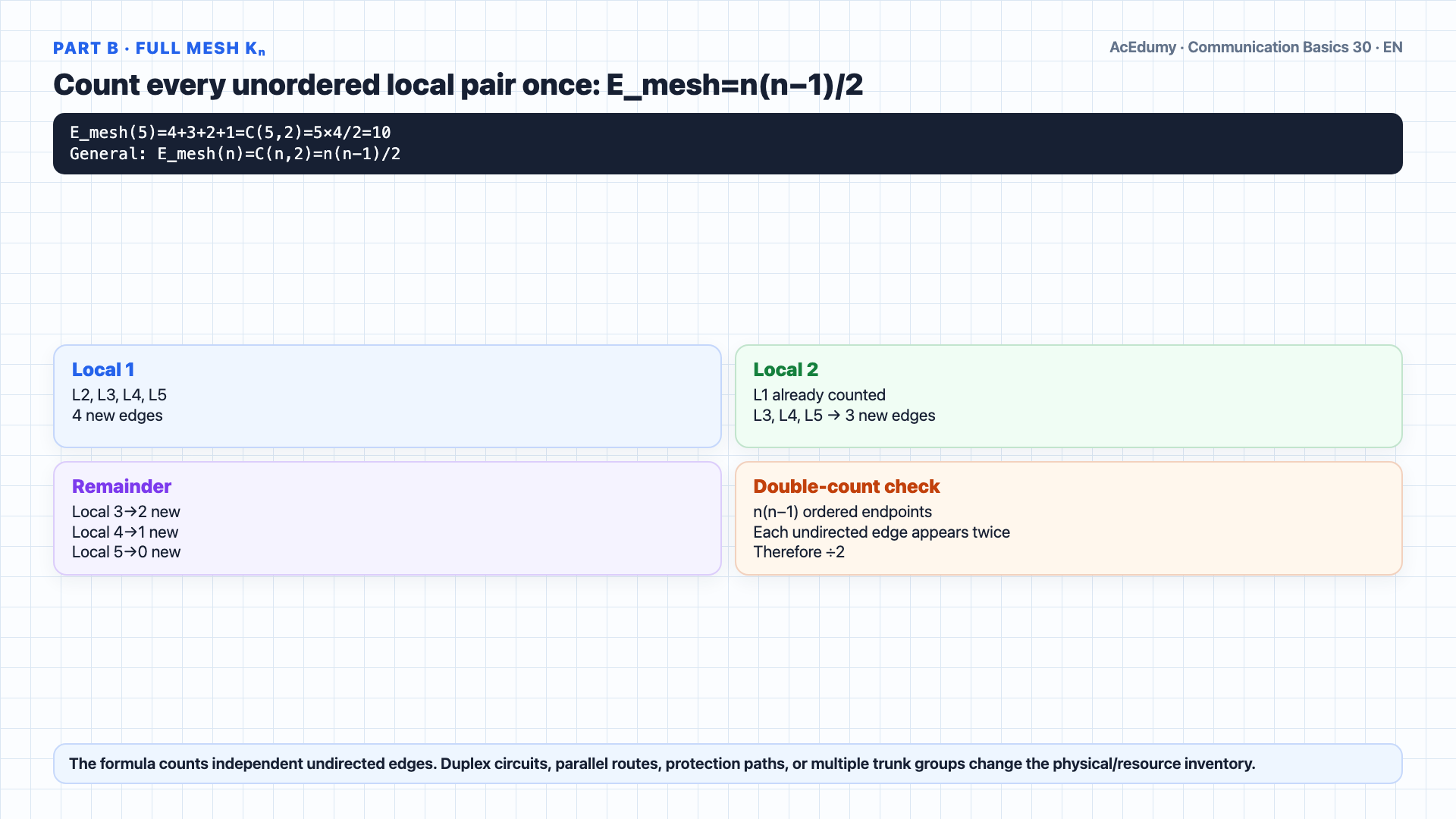 English solution frame showing tandem-star and full-mesh edge counts for five, ten, and one hundred local exchanges, the n and n(n−1)/2 formulas, and capacity, traffic, blocking, routing, and resilience gates.