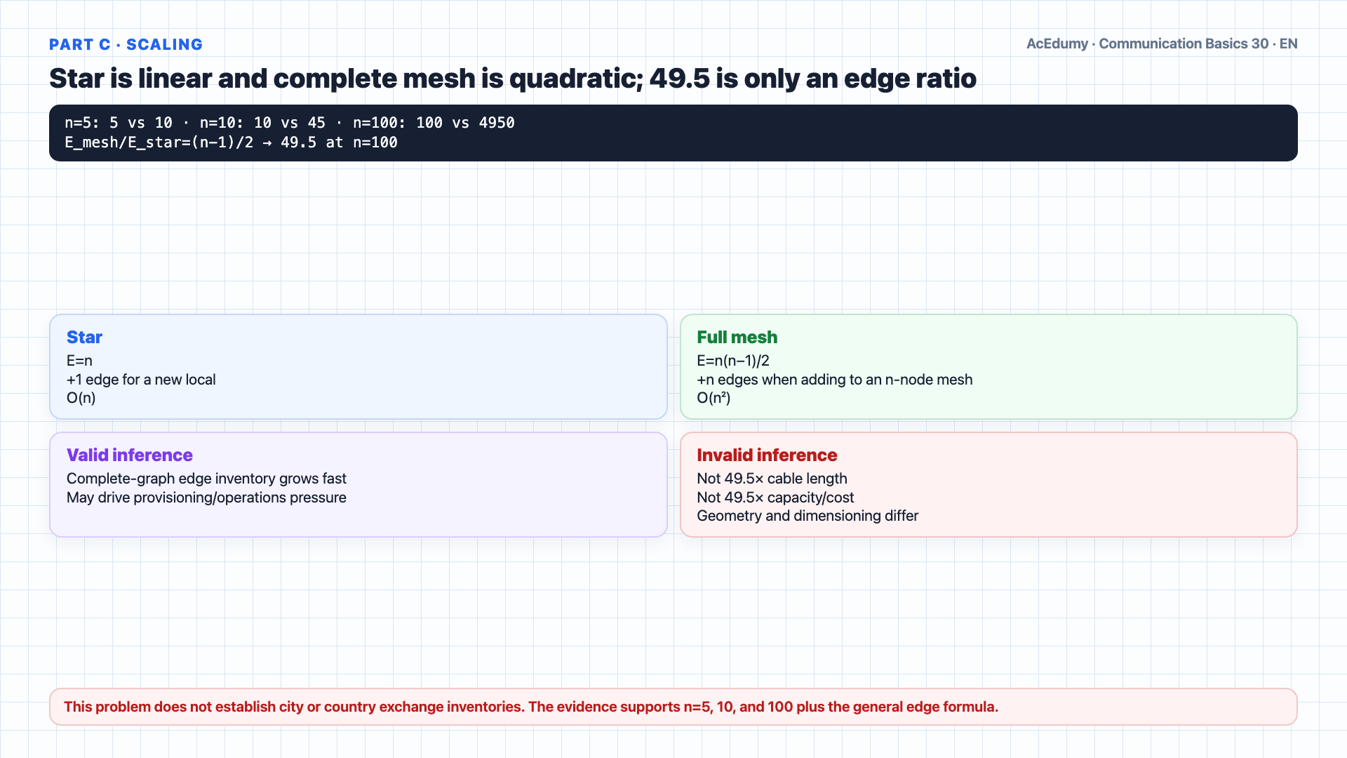 English solution frame showing tandem-star and full-mesh edge counts for five, ten, and one hundred local exchanges, the n and n(n−1)/2 formulas, and capacity, traffic, blocking, routing, and resilience gates.