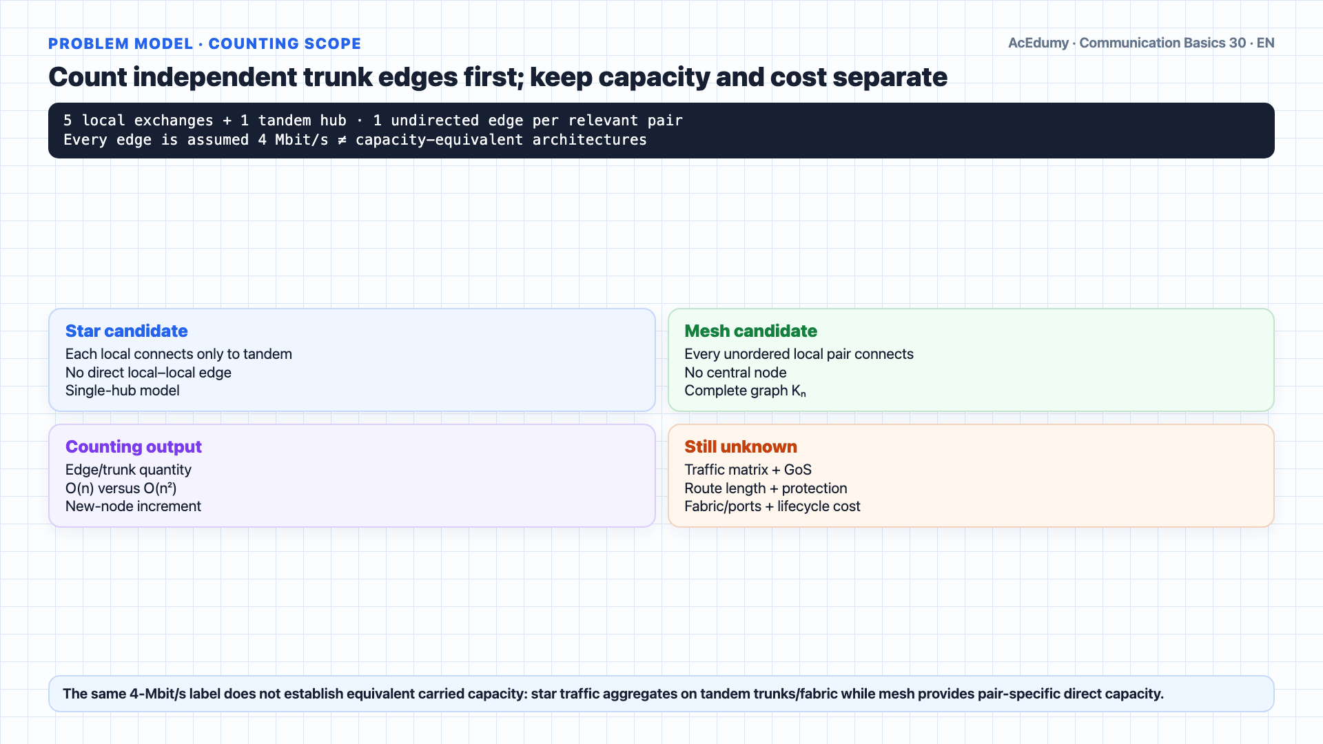 English solution frame showing tandem-star and full-mesh edge counts for five, ten, and one hundred local exchanges, the n and n(n−1)/2 formulas, and capacity, traffic, blocking, routing, and resilience gates.