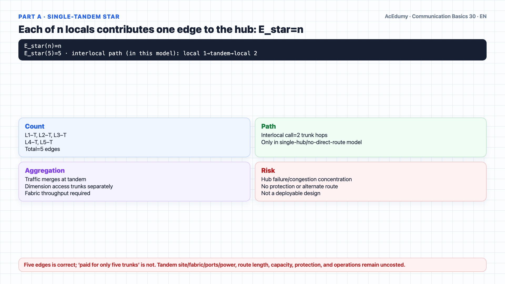 English solution frame showing tandem-star and full-mesh edge counts for five, ten, and one hundred local exchanges, the n and n(n−1)/2 formulas, and capacity, traffic, blocking, routing, and resilience gates.