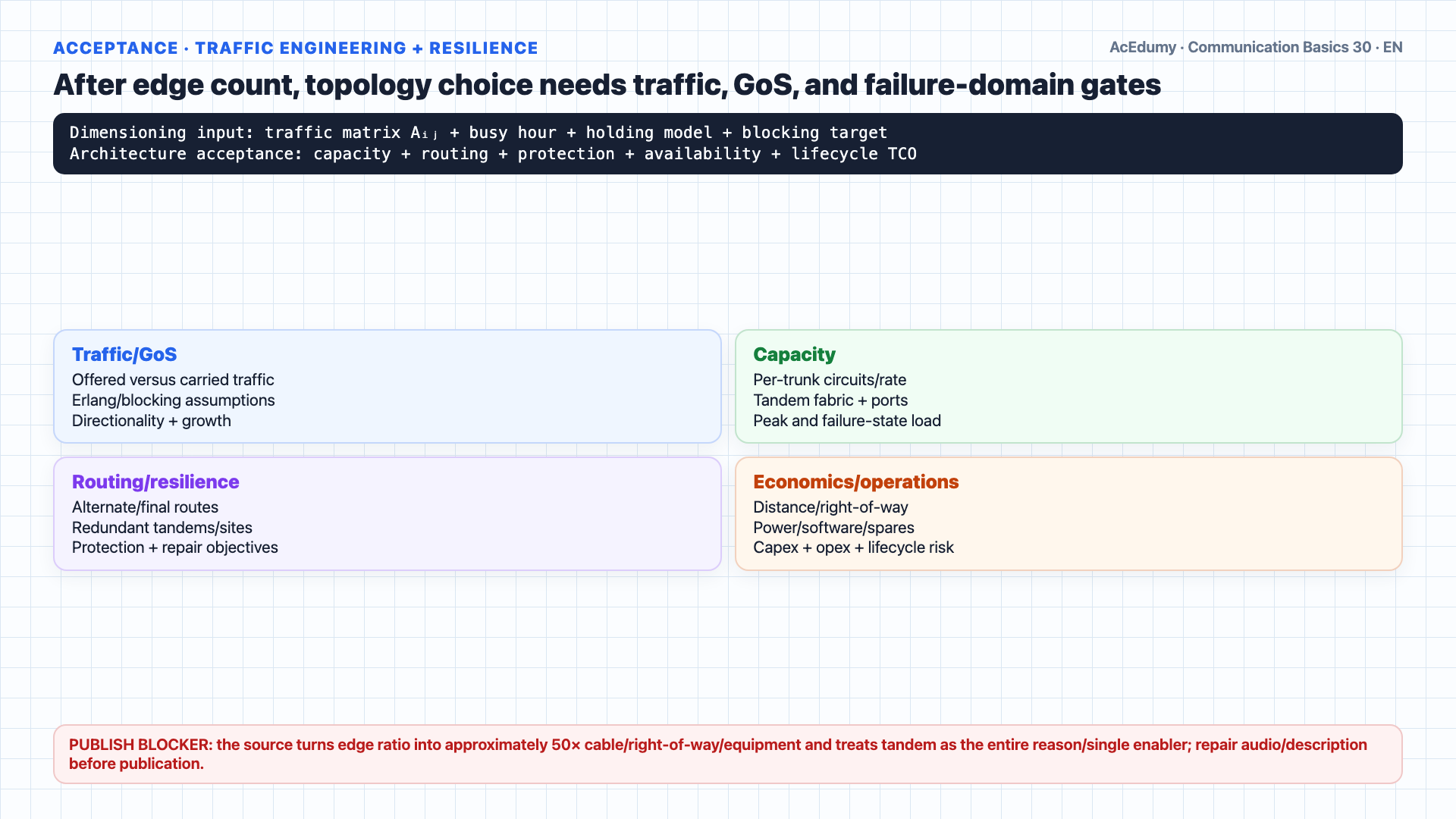 English solution frame showing tandem-star and full-mesh edge counts for five, ten, and one hundred local exchanges, the n and n(n−1)/2 formulas, and capacity, traffic, blocking, routing, and resilience gates.