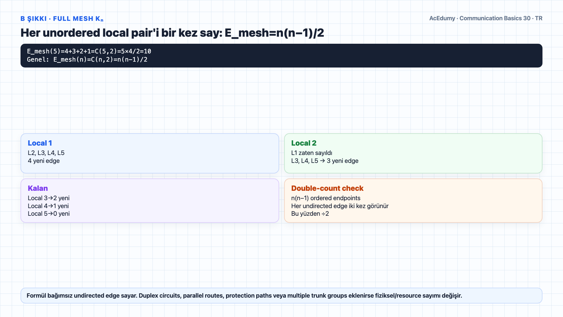 Beş, on ve yüz yerel santral için tandem yıldız ile tam mesh kenar sayılarını; n ve n(n−1)/2 formüllerini; kapasite, trafik, blocking, routing ve dayanıklılık kapılarını gösteren Türkçe çözüm karesi.