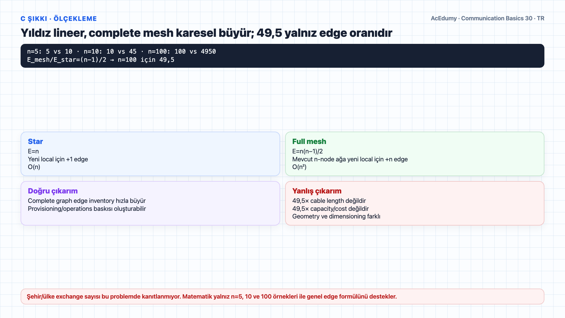 Beş, on ve yüz yerel santral için tandem yıldız ile tam mesh kenar sayılarını; n ve n(n−1)/2 formüllerini; kapasite, trafik, blocking, routing ve dayanıklılık kapılarını gösteren Türkçe çözüm karesi.