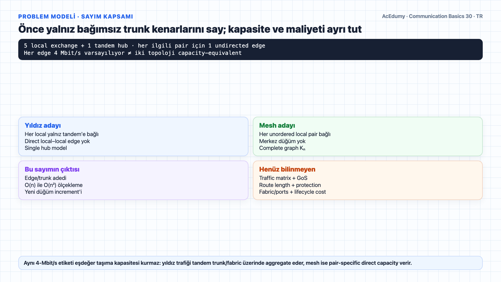 Beş, on ve yüz yerel santral için tandem yıldız ile tam mesh kenar sayılarını; n ve n(n−1)/2 formüllerini; kapasite, trafik, blocking, routing ve dayanıklılık kapılarını gösteren Türkçe çözüm karesi.