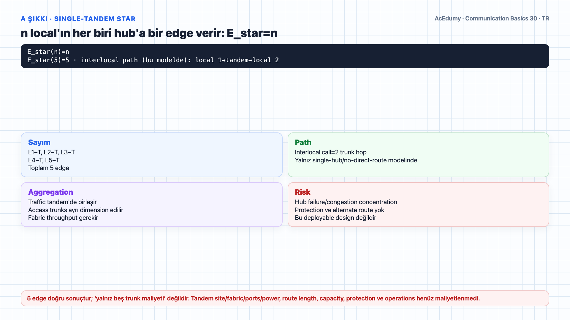 Beş, on ve yüz yerel santral için tandem yıldız ile tam mesh kenar sayılarını; n ve n(n−1)/2 formüllerini; kapasite, trafik, blocking, routing ve dayanıklılık kapılarını gösteren Türkçe çözüm karesi.
