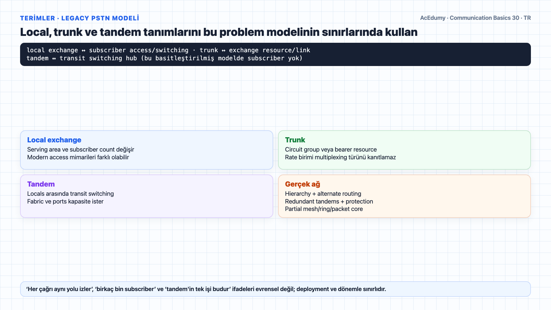 Beş, on ve yüz yerel santral için tandem yıldız ile tam mesh kenar sayılarını; n ve n(n−1)/2 formüllerini; kapasite, trafik, blocking, routing ve dayanıklılık kapılarını gösteren Türkçe çözüm karesi.