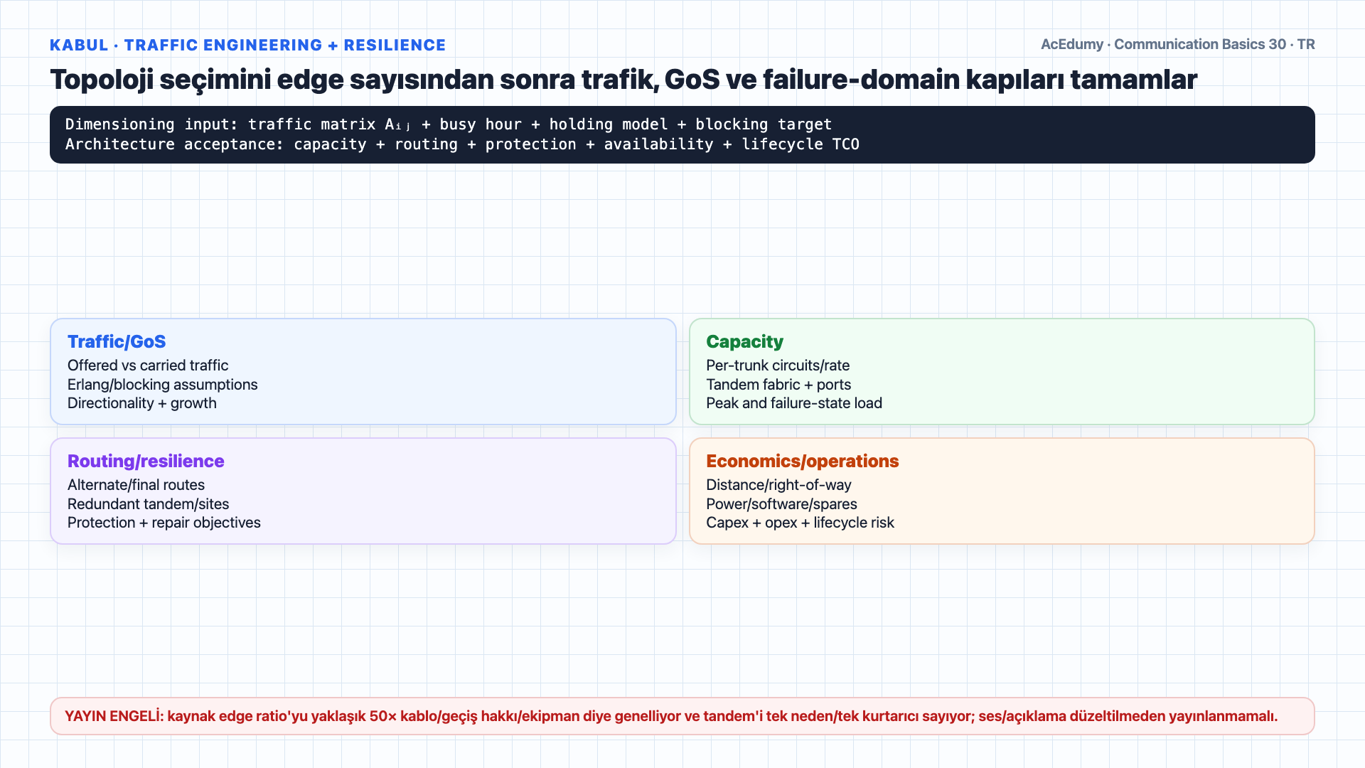 Beş, on ve yüz yerel santral için tandem yıldız ile tam mesh kenar sayılarını; n ve n(n−1)/2 formüllerini; kapasite, trafik, blocking, routing ve dayanıklılık kapılarını gösteren Türkçe çözüm karesi.